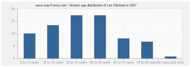 Women age distribution of Les Clérimois in 2007